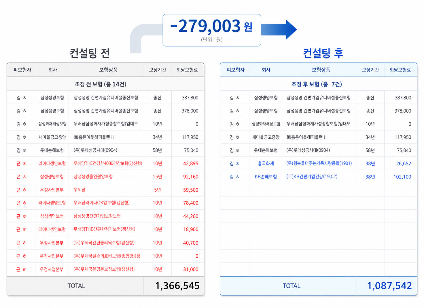 컨설팅 전후 보험료 비교 1