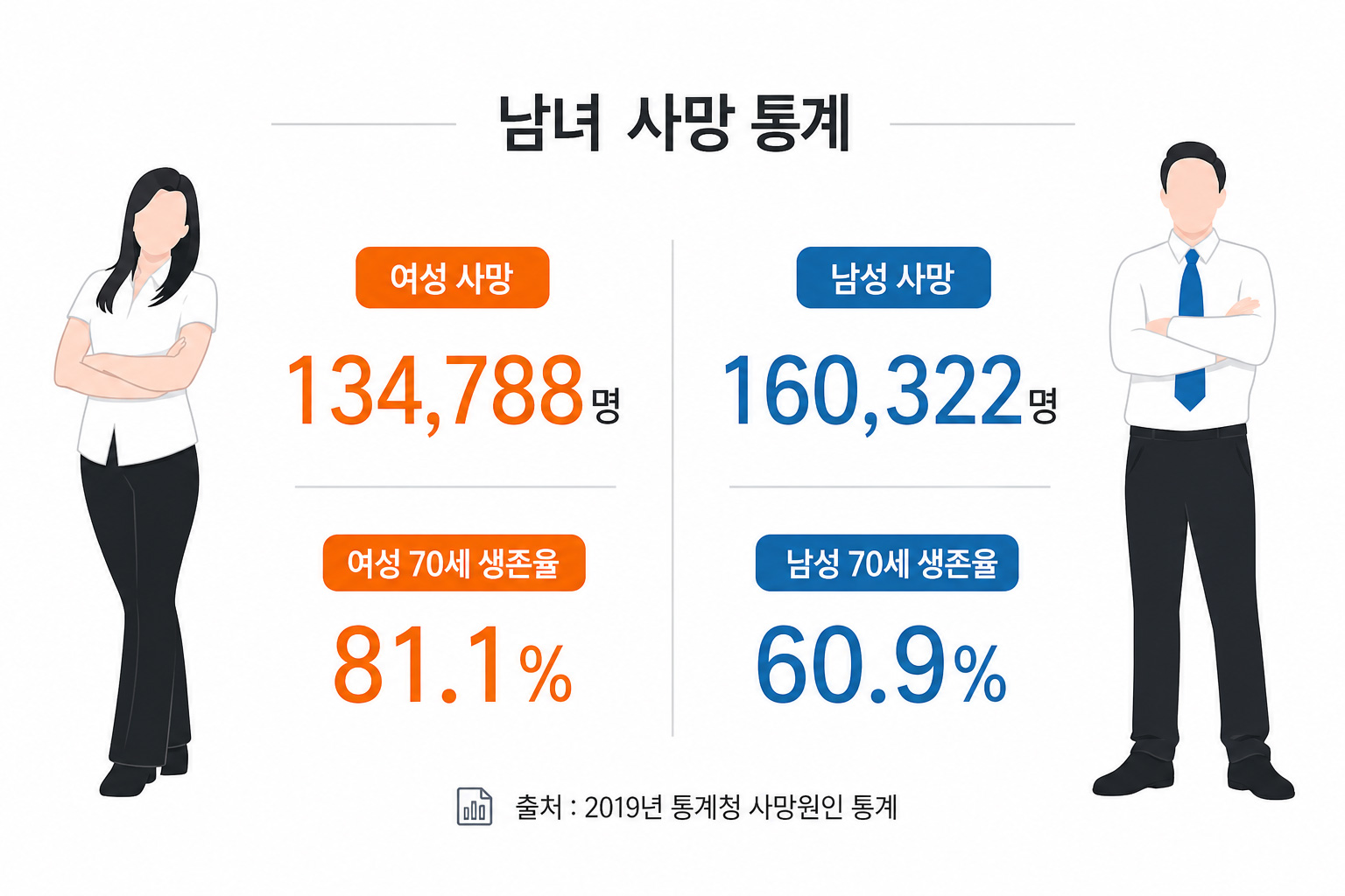 남녀 사망 통계