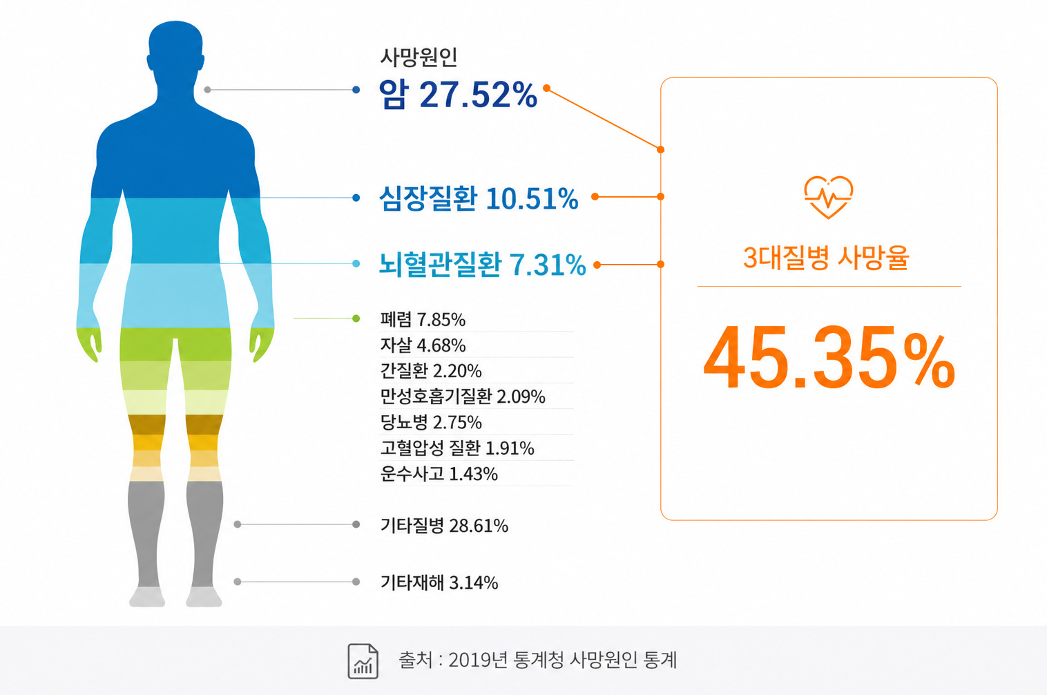 3대 질환 사망률 분포