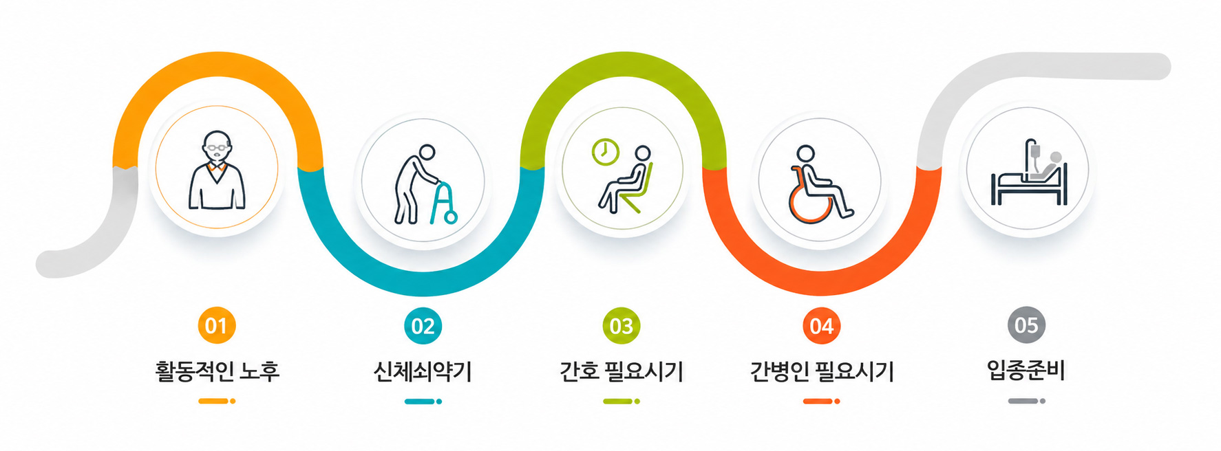 노후 단계: 활동적인 노후 → 신체쇠약기 → 간호 필요시기 → 간병인 필요시기 → 임종준비