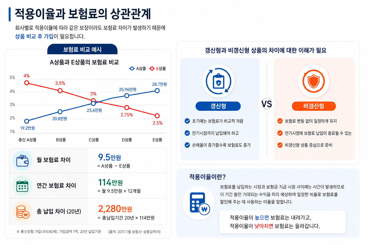 적용이율과 보험료의 상관관계 / 갱신형과 비갱신형 비교