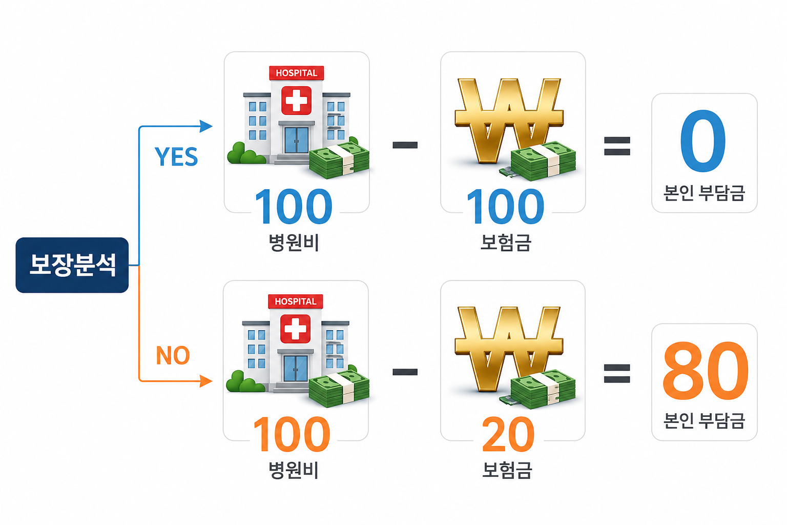 보장분석 YES/NO에 따른 본인 부담금 차이